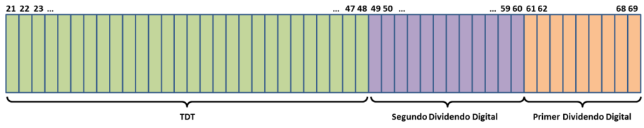canales espectro radioeléctrico