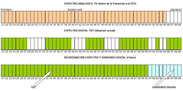 Situación espectro radioeléctrico y dividendo digital 