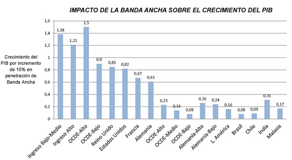 Gráfico de Previsión de crecimiento de la demanda del tráfico de banda ancha móvil en Europa