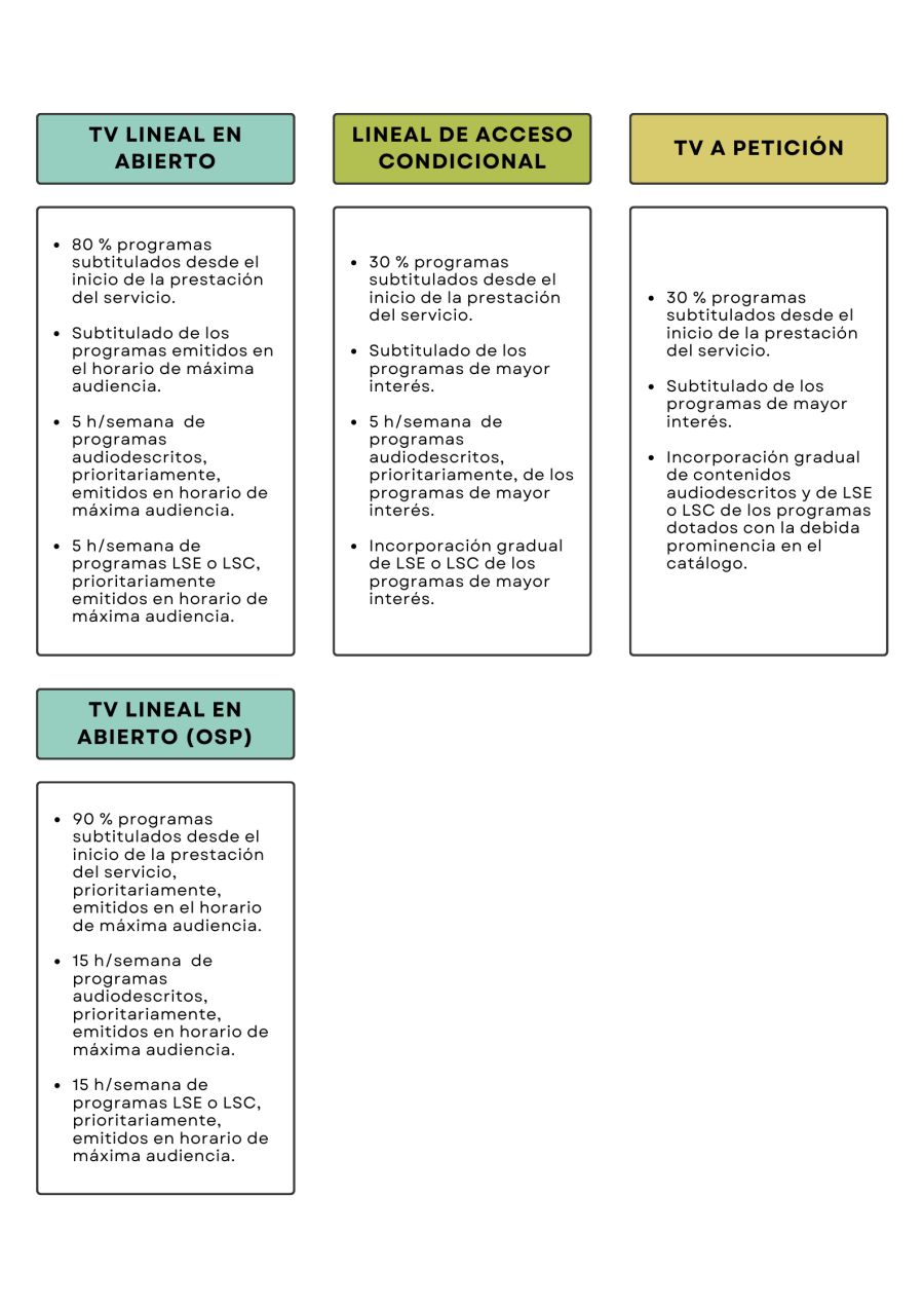 descripción de los servicios de televisión lineal en abierto pública (OSP) y privada, televisión lineal de acceso condicional y televisión a petición