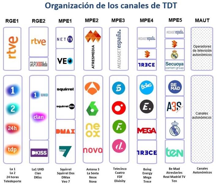 organización de los canales TDT