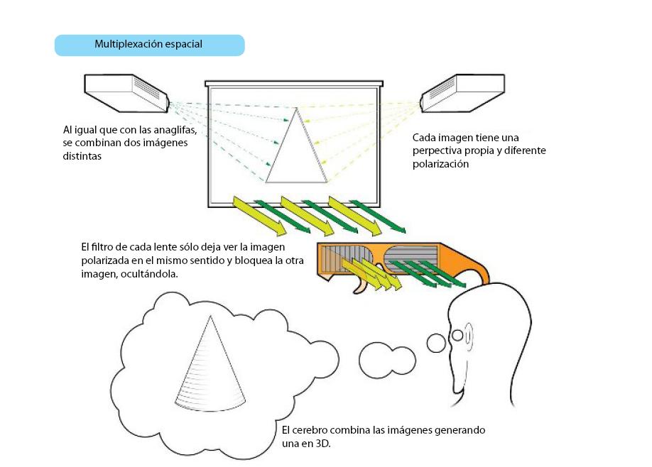 3D Multipexacion Espacial